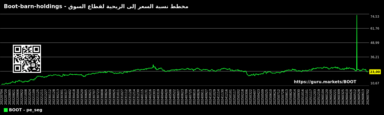 مخطط نسبة السعر إلى الربحية لقطاع السوق - Boot-barn-holdings